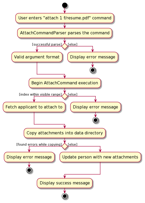 AttachActivityDiagram