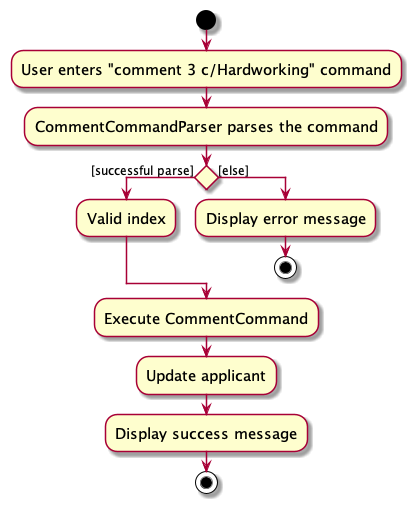 CommentActivityDiagram