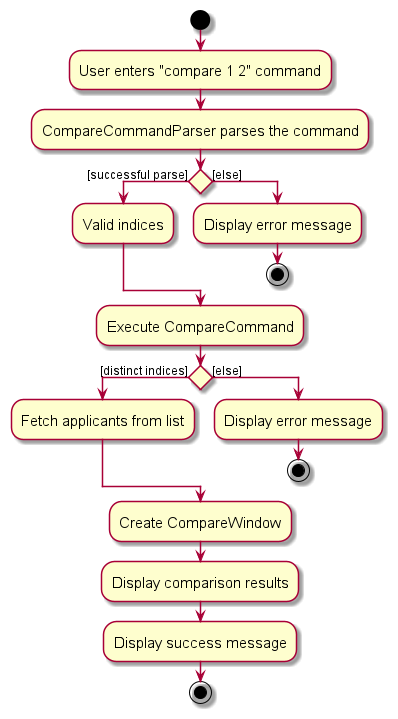 CompareActivityDiagram